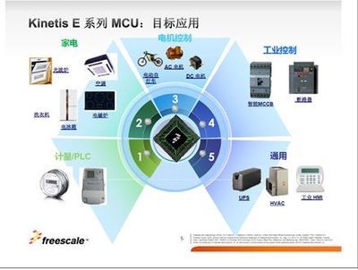 飞思卡尔KE系列5伏MCU 深度本土化成果 - 21IC中国电子网